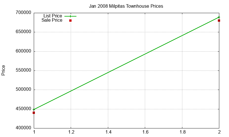 Milpitas Townhouses Just Sold 2008-01