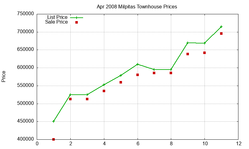 Milpitas Townhouses Just Sold 2008-04