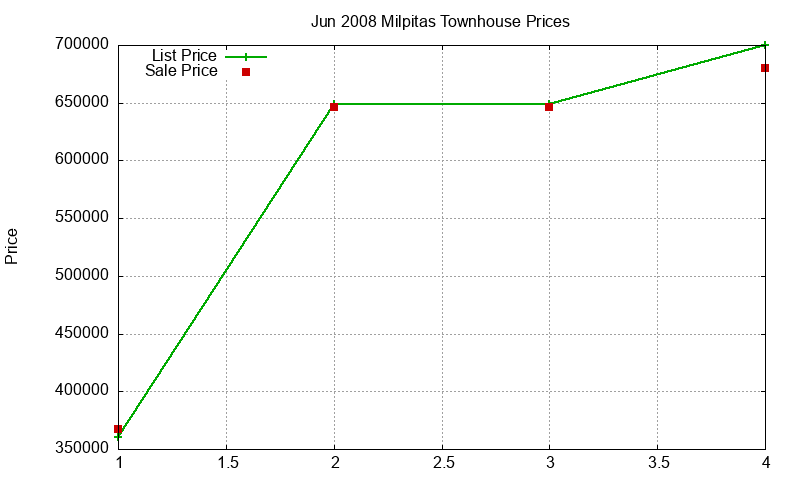 Milpitas Townhouses Just Sold 2008-06