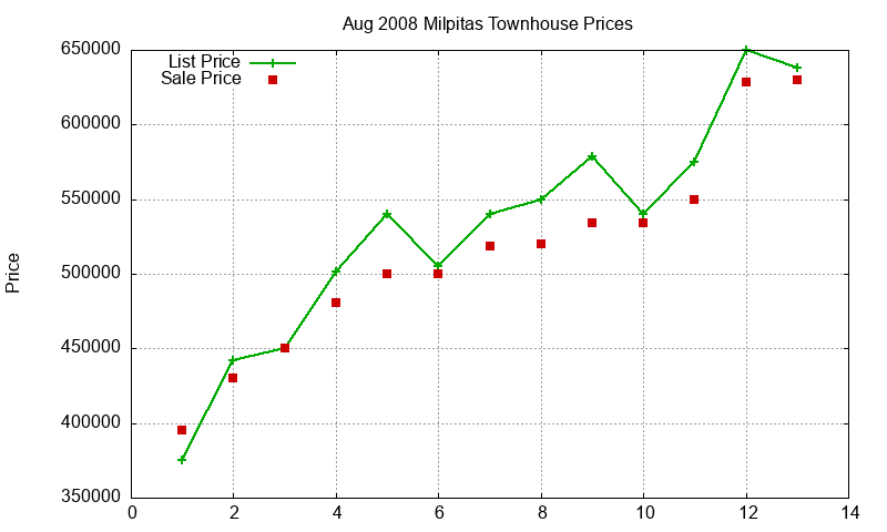 Milpitas Townhouses Just Sold 2008-08