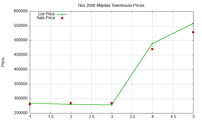 Milpitas Townhouses Just Sold 2008-11 Milpitas Townhouses Just Sold 2008-11