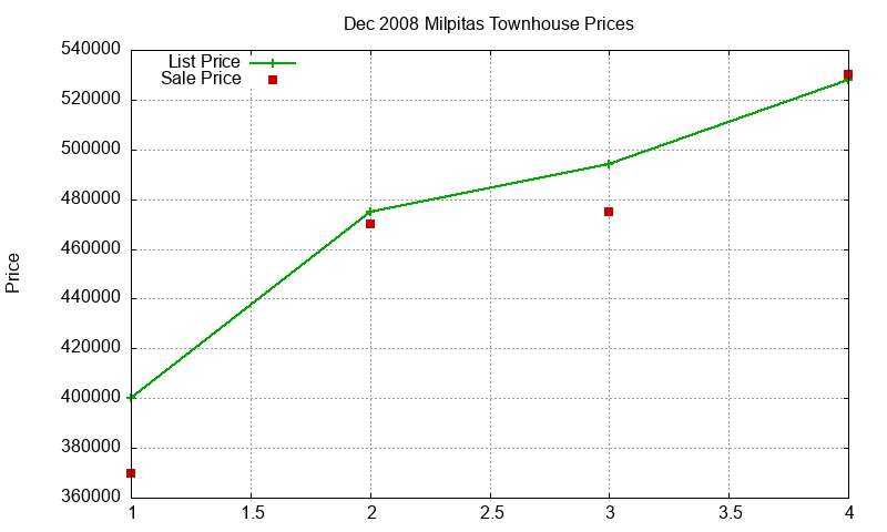 Milpitas Townhouses Just Sold 2008-12 Milpitas Townhouses Just Sold 2008-12