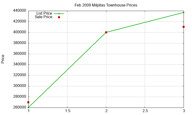 Milpitas Townhouses Just Sold 2009-02