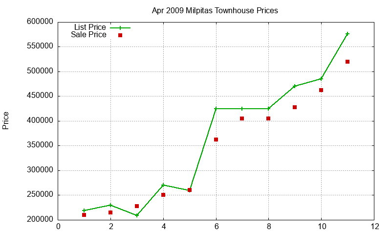 Milpitas Townhouses Just Sold 2009-04 Milpitas Townhouses Just Sold 2009-04