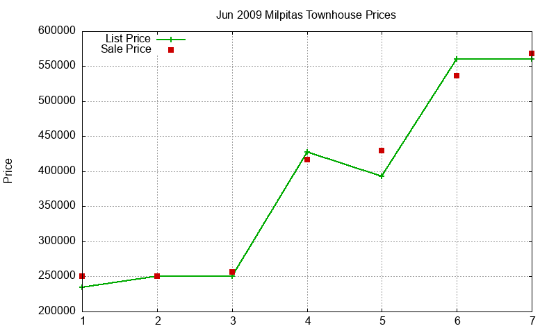 Milpitas Townhouses Just Sold 2009-06 Milpitas Townhouses Just Sold 2009-06