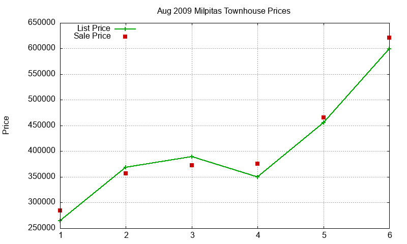 Milpitas Townhouses Just Sold 2009-08 Milpitas Townhouses Just Sold 2009-08