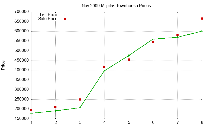 Milpitas Townhouses Just Sold 2009-11