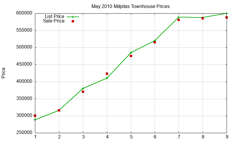Milpitas Townhouses Just Sold 2010-05 Milpitas Townhouses Just Sold 2010-05