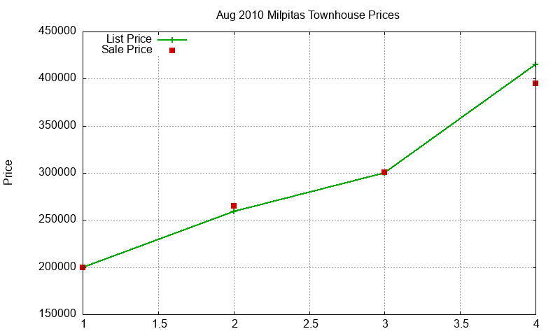 Milpitas Townhouses Just Sold 2010-08