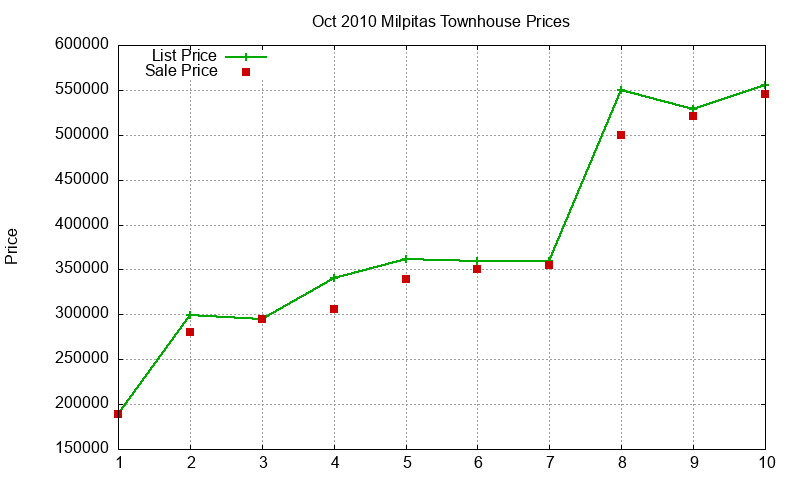 Milpitas Townhouses Just Sold 2010-10 Milpitas Townhouses Just Sold 2010-10