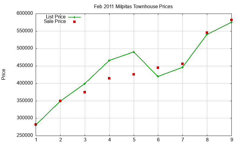 Milpitas Townhouses Just Sold 2011-02
