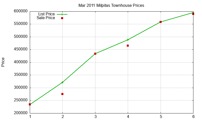 Milpitas Townhouses Just Sold 2011-03