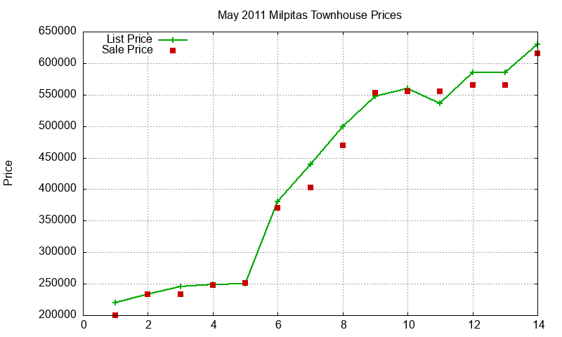 Milpitas Townhouses Just Sold 2011-05 Milpitas Townhouses Just Sold 2011-05
