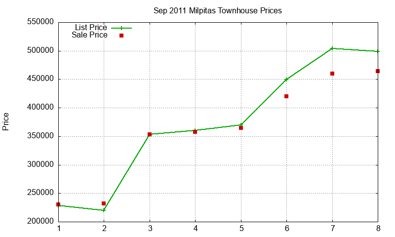 Milpitas Townhouses Just Sold 2011-09