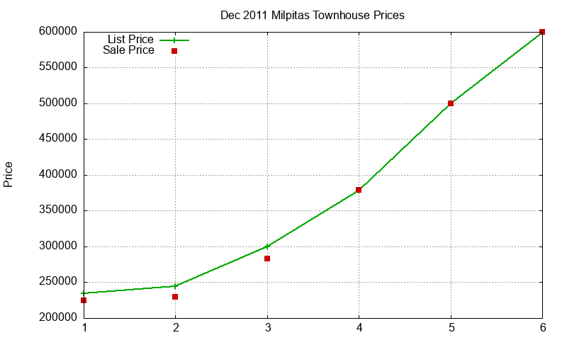 Milpitas Townhouses Just Sold 2011-12