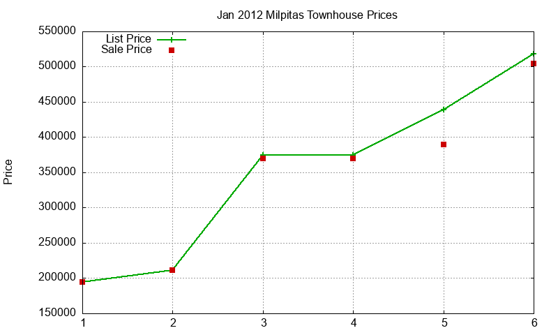 Milpitas Townhouses Just Sold 2012-01 Milpitas Townhouses Just Sold 2012-01