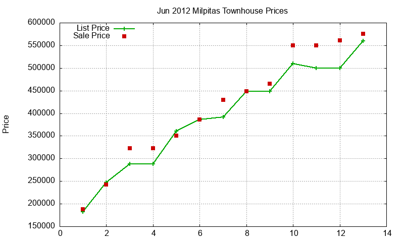 Milpitas Townhouses Just Sold 2012-06 Milpitas Townhouses Just Sold 2012-06