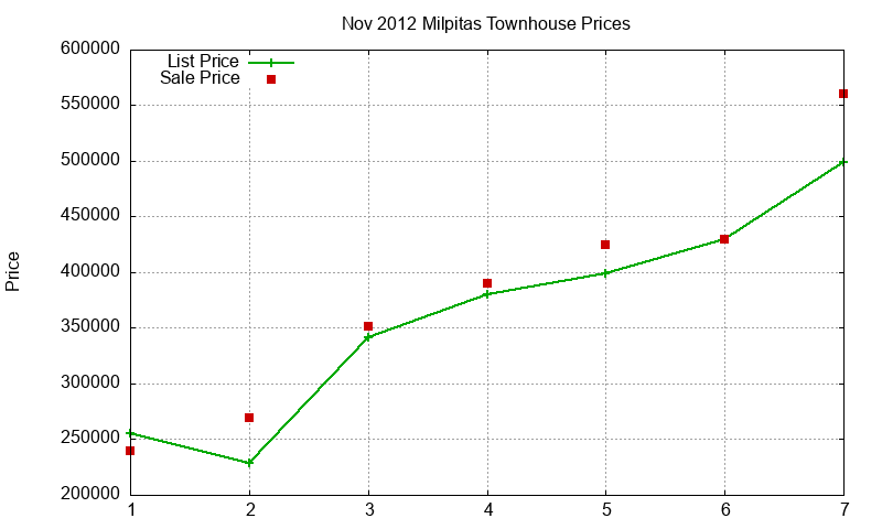 Milpitas Townhouses Just Sold 2012-11 Milpitas Townhouses Just Sold 2012-11