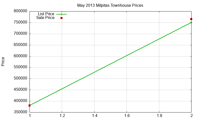 Milpitas Townhouses Just Sold 2013-05 Milpitas Townhouses Just Sold 2013-05