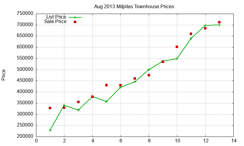 Milpitas Townhouses Just Sold 2013-08