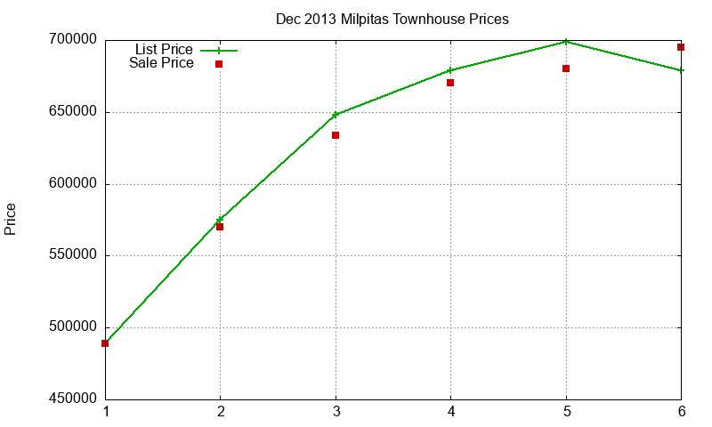 Milpitas Townhouses Just Sold 2013-12 Milpitas Townhouses Just Sold 2013-12
