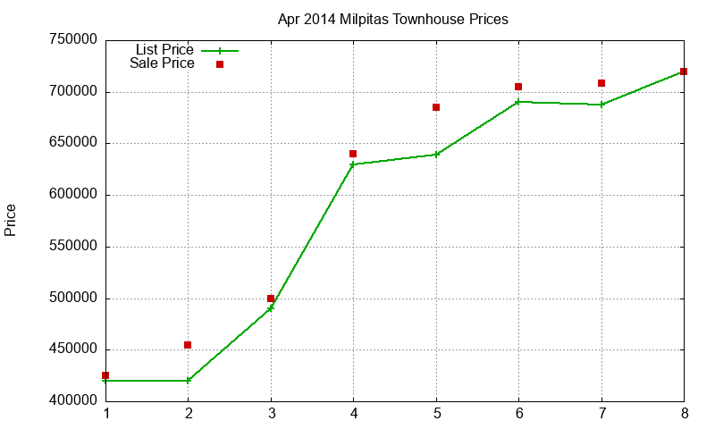 Milpitas Townhouses Just Sold 2014-04