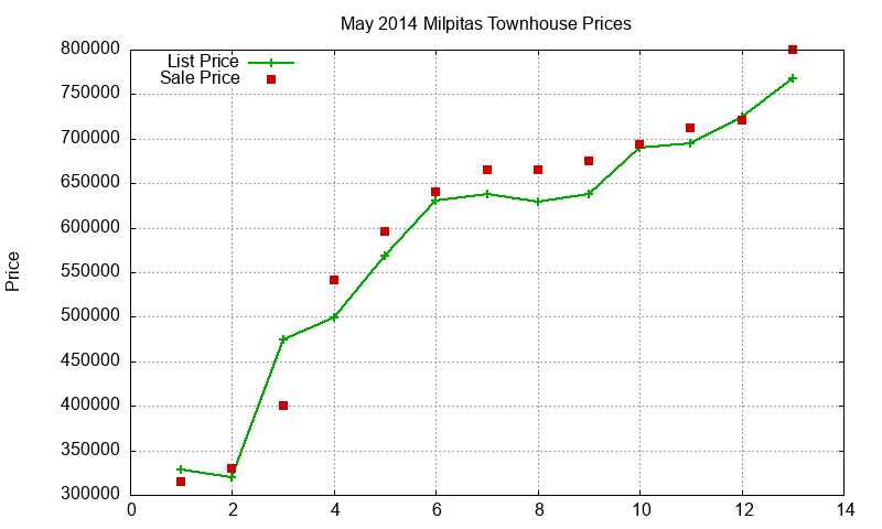 Milpitas Townhouses Just Sold 2014-05