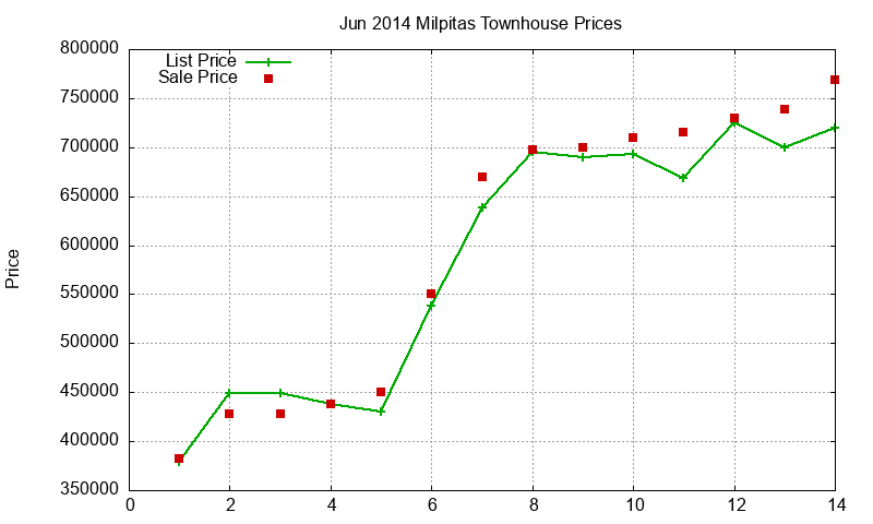 Milpitas Townhouses Just Sold 2014-06