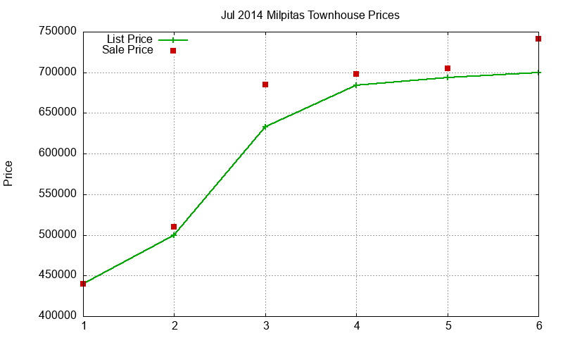 Milpitas Townhouses Just Sold 2014-07