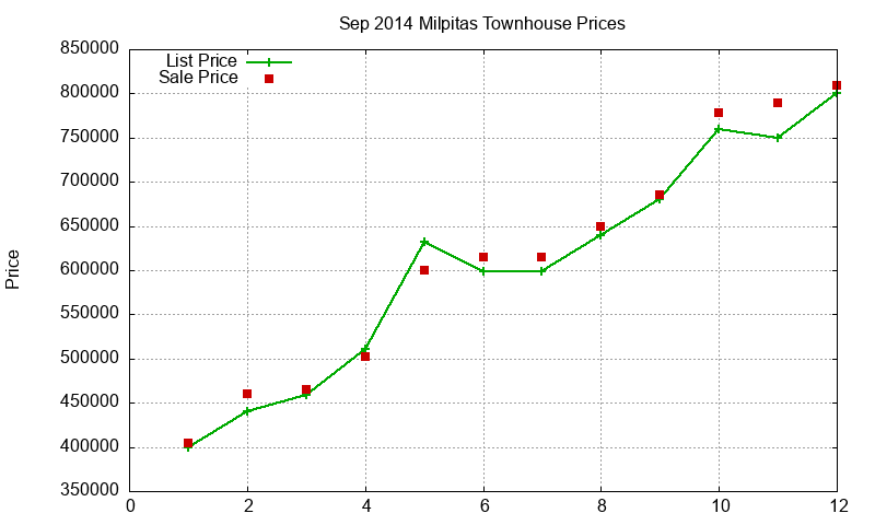 Milpitas Townhouses Just Sold 2014-09 Milpitas Townhouses Just Sold 2014-09