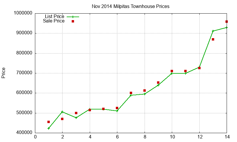 Milpitas Townhouses Just Sold 2014-11