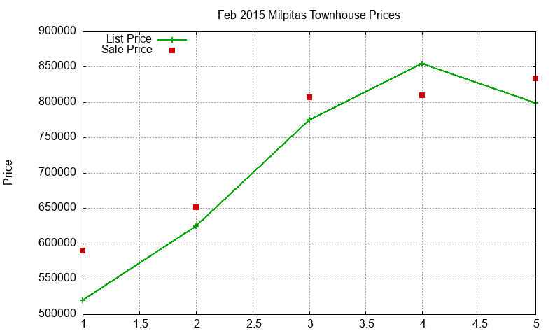 Milpitas Townhouses Just Sold 2015-02 Milpitas Townhouses Just Sold 2015-02
