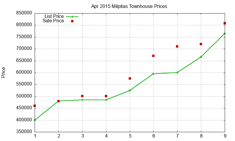 Milpitas Townhouses Just Sold 2015-04
