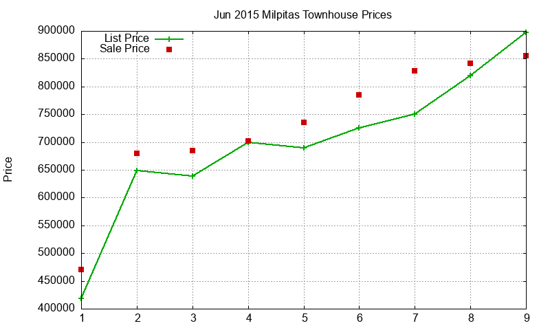 Milpitas Townhouses Just Sold 2015-06