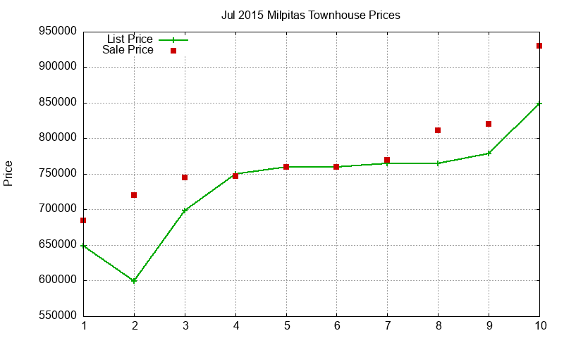Milpitas Townhouses Just Sold 2015-07