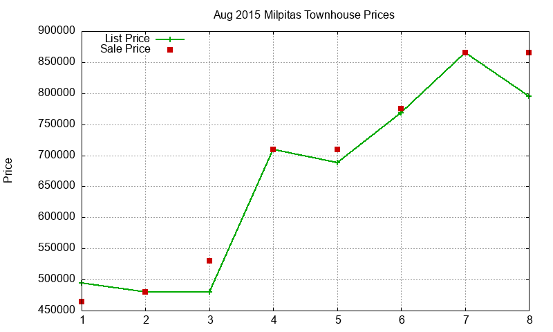 Milpitas Townhouses Just Sold 2015-08