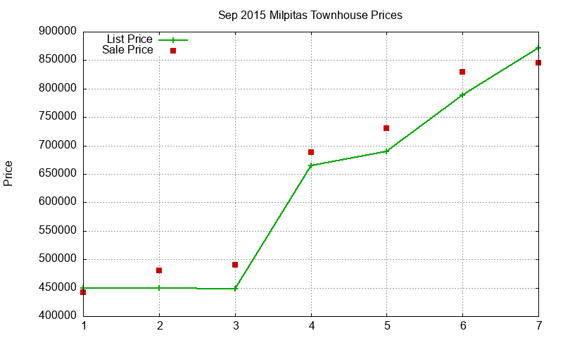 Milpitas Townhouses Just Sold 2015-09