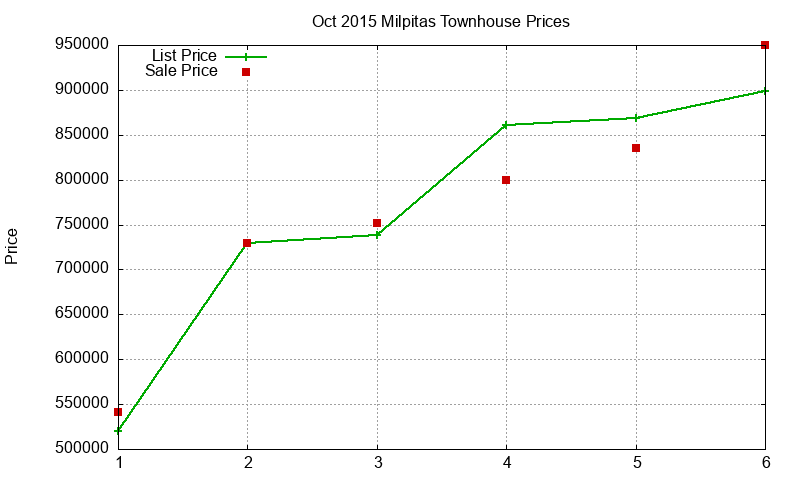 Milpitas Townhouses Just Sold 2015-10 Milpitas Townhouses Just Sold 2015-10