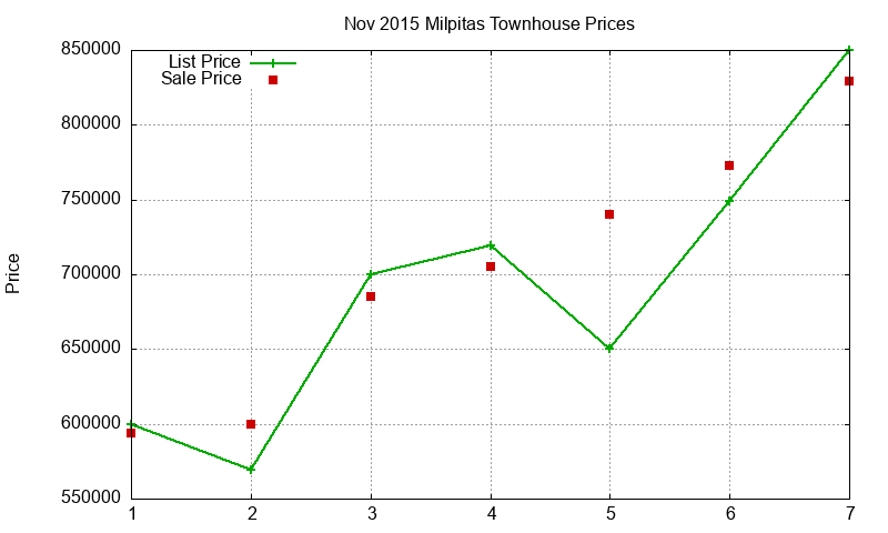Milpitas Townhouses Just Sold 2015-11 Milpitas Townhouses Just Sold 2015-11