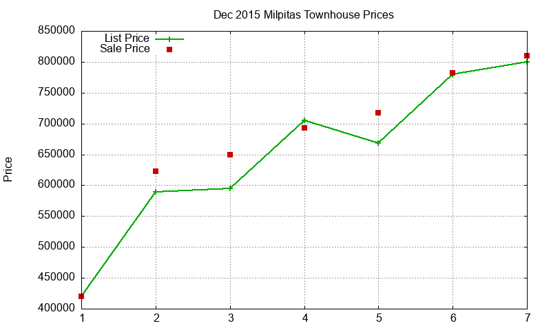 Milpitas Townhouses Just Sold 2015-12 Milpitas Townhouses Just Sold 2015-12