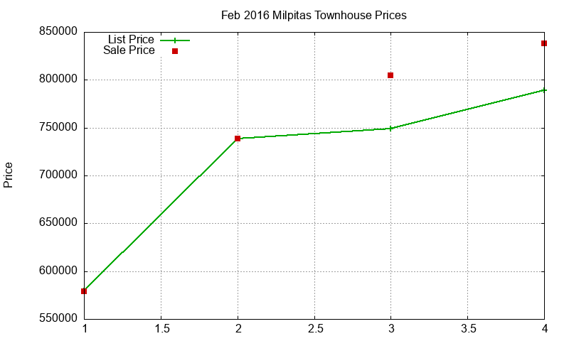 Milpitas Townhouses Just Sold 2016-02