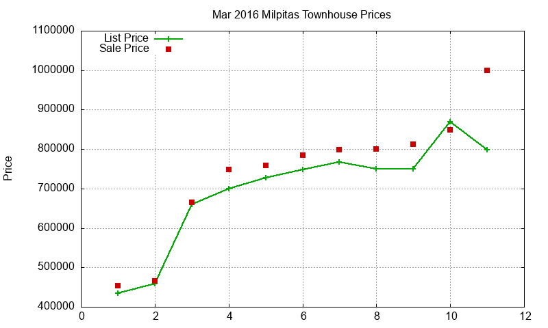 Milpitas Townhouses Just Sold 2016-03