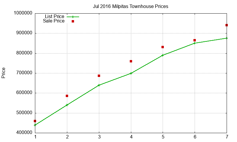 Milpitas Townhouses Just Sold 2016-07 Milpitas Townhouses Just Sold 2016-07