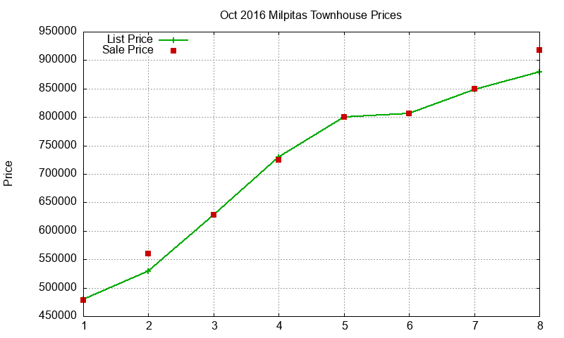 Milpitas Townhouses Just Sold 2016-10