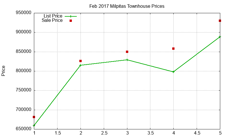 Milpitas Townhouses Just Sold 2017-02