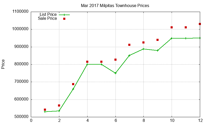 Milpitas Townhouses Just Sold 2017-03
