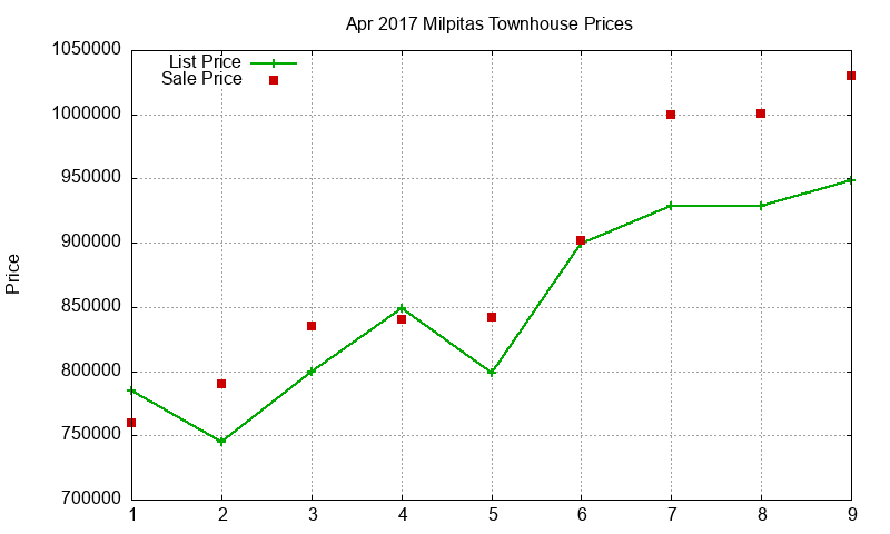 Milpitas Townhouses Just Sold 2017-04