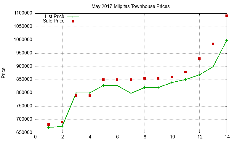 Milpitas Townhouses Just Sold 2017-05