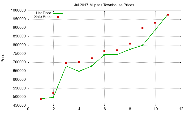 Milpitas Townhouses Just Sold 2017-07 Milpitas Townhouses Just Sold 2017-07