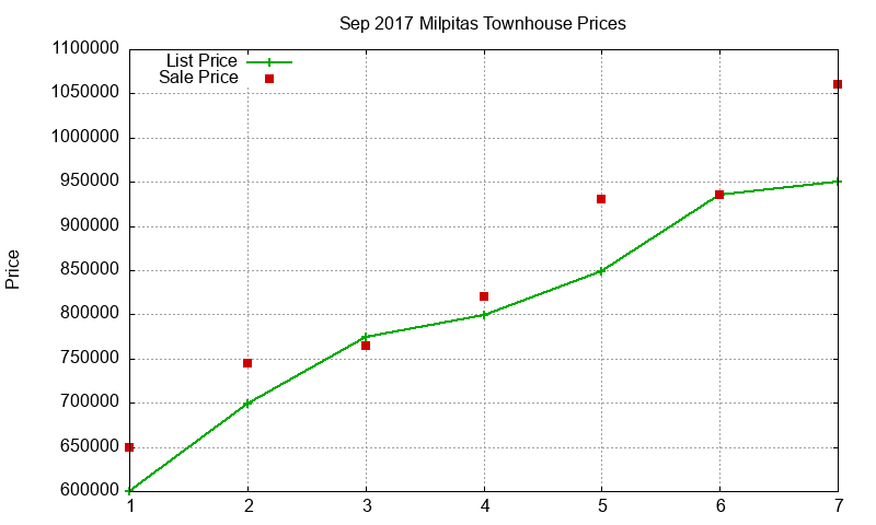 Milpitas Townhouses Just Sold 2017-09
